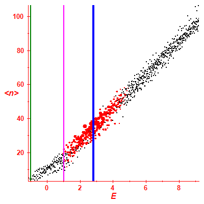 Peres lattice <N>